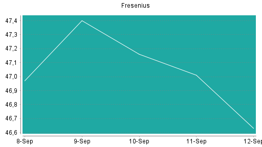 BOTSI®-Advisor Abstufung Fresenius von Rang 165 auf Rang 179