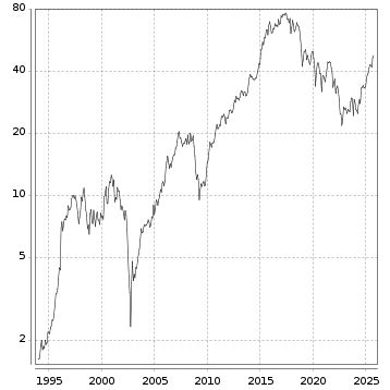 Langfristchart