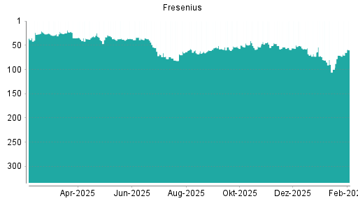 BOTSI®-Advisor Hochstufung Fresenius von Rang 73 auf ...
