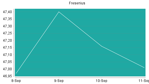 BOTSI®-Advisor Abstufung Fresenius von Rang 145 auf Rang 151