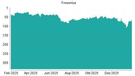 BOTSI®-Advisor Hochstufung Fresenius von Rang 71 auf ...