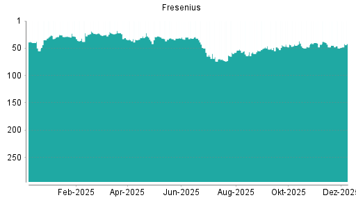 BOTSI®-Advisor Abstufung Fresenius von Rang 110 auf Rang 137