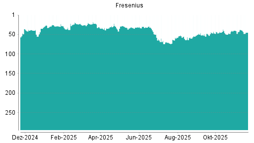 BOTSI®-Advisor Abstufung Fresenius von Rang 71 auf Rang 90