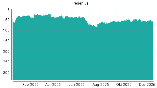 BOTSI®-Advisor Abstufung Fresenius von Rang 50 auf ...