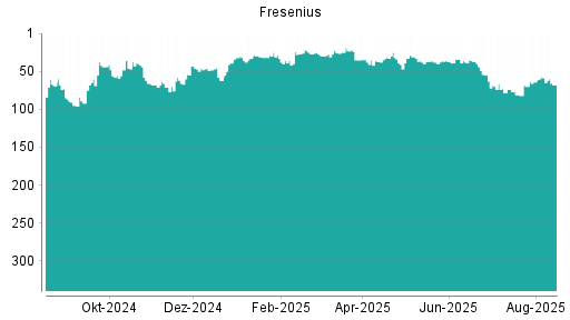 BOTSI®-Advisor Abstufung Fresenius von Rang 34 auf ...