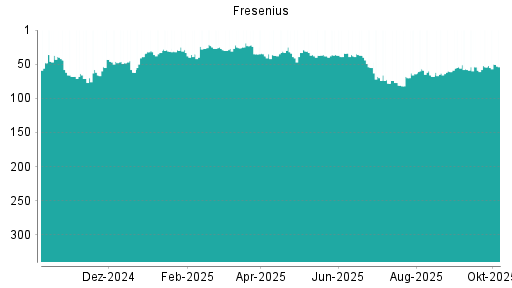 BOTSI®-Advisor Abstufung Fresenius von Rang 34 auf ...