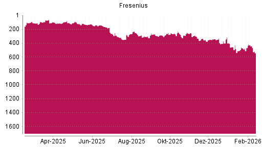 BOTSI®-Advisor Hochstufung Fresenius von Rang 286 auf ...
