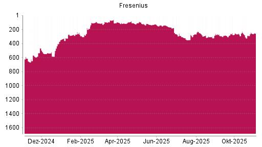 BOTSI®-Advisor belässt Fresenius weiter auf ...