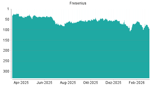 BOTSI®-Advisor Abstufung Fresenius von Rang 75 auf ...