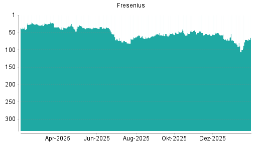 BOTSI®-Advisor Hochstufung Fresenius von Rang 71 auf ...