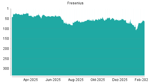 BOTSI®-Advisor Hochstufung Fresenius von Rang 65 auf ...