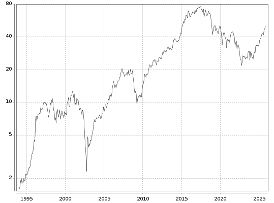 Fresenius Aktie seit 1993
