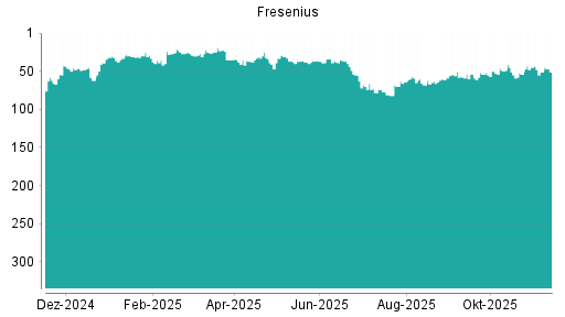 BOTSI®-Advisor belässt Fresenius weiter auf ...