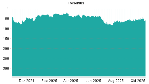 BOTSI®-Advisor Abstufung Fresenius von Rang 49 auf ...