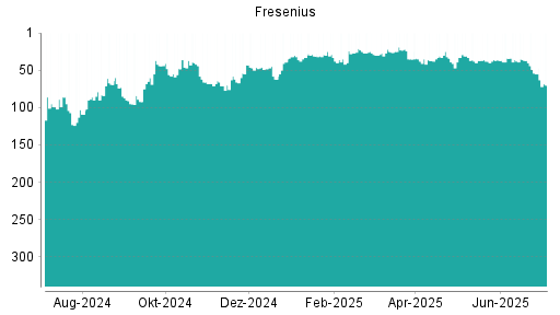 BOTSI®-Advisor Abstufung Fresenius von Rang 37 auf ...