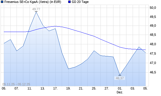 Fresenius-Aktie &uuml;ber 20-Tage-Linie