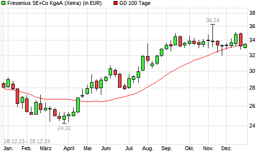 Fresenius-Aktie unter 100-Tage-Linie