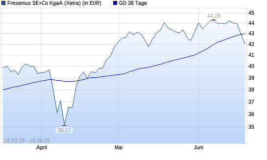 Fresenius-Aktie unter 38-Tage-Linie