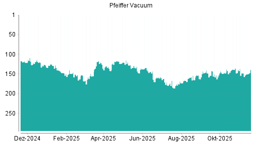 BOTSI®-Advisor Hochstufung Pfeiffer Vacuum von Rang 117 auf Rang 115