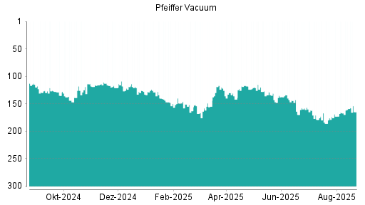 BOTSI®-Advisor Hochstufung Pfeiffer Vacuum von Rang 117 auf Rang 108