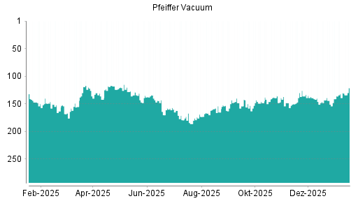 BOTSI®-Advisor Hochstufung Pfeiffer Vacuum von Rang 77 auf Rang 61