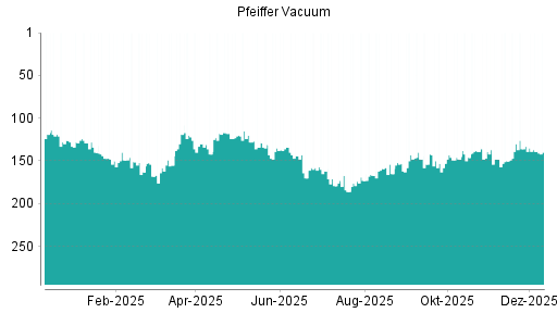 BOTSI®-Advisor Abstufung Pfeiffer Vacuum von Rang 64 auf Rang 100