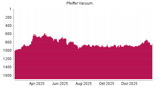 BOTSI®-Advisor Hochstufung Pfeiffer Vacuum von Rang 983 auf ...