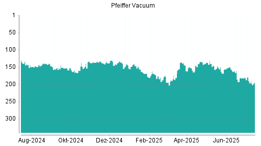 BOTSI®-Advisor Abstufung Pfeiffer Vacuum von Rang 180 auf ...