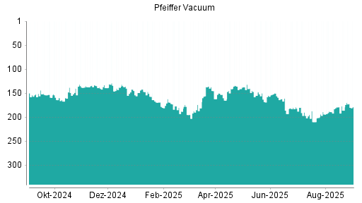 BOTSI®-Advisor Hochstufung Pfeiffer Vacuum von Rang 194 auf ...