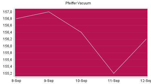 BOTSI®-Advisor Abstufung Pfeiffer Vacuum von Rang 583 auf ...
