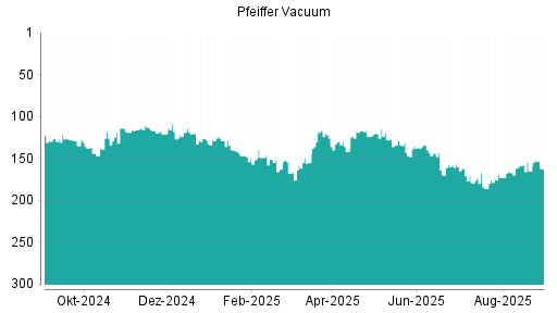 BOTSI®-Advisor Hochstufung Pfeiffer Vacuum von Rang 58 auf Rang 44
