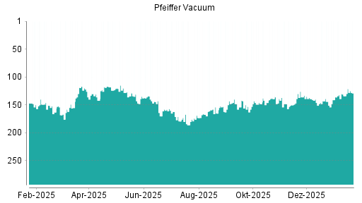 BOTSI®-Advisor Hochstufung Pfeiffer Vacuum von Rang 120 auf Rang 108