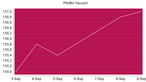 BOTSI®-Advisor Hochstufung Pfeiffer Vacuum von Rang 613 auf ...