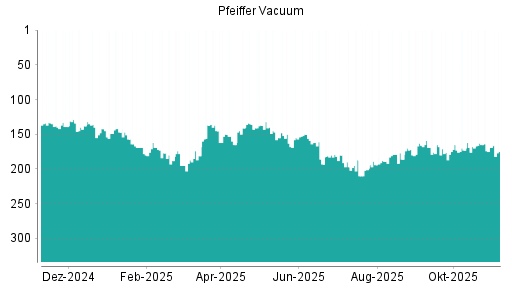 BOTSI®-Advisor Abstufung Pfeiffer Vacuum von Rang 169 auf ...