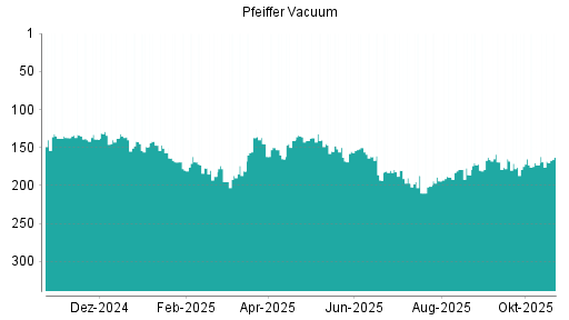 BOTSI®-Advisor Hochstufung Pfeiffer Vacuum von Rang 169 auf ...