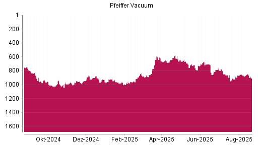 BOTSI®-Advisor Abstufung Pfeiffer Vacuum von Rang 961 auf ...