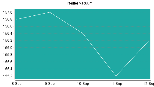 BOTSI®-Advisor Hochstufung Pfeiffer Vacuum von Rang 186 auf ...