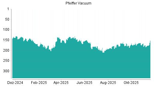 BOTSI®-Advisor Hochstufung Pfeiffer Vacuum von Rang 177 auf ...
