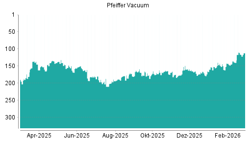 BOTSI®-Advisor Abstufung Pfeiffer Vacuum von Rang 111 auf ...