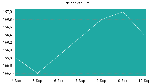 BOTSI®-Advisor Hochstufung Pfeiffer Vacuum von Rang 125 auf Rang 124