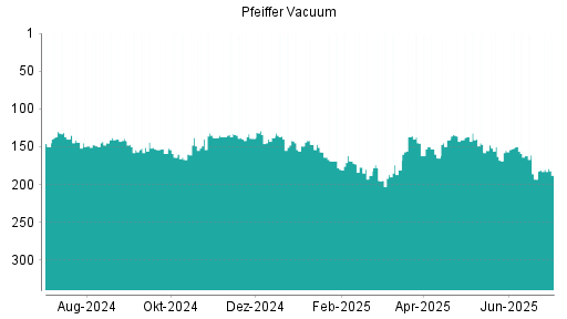 BOTSI®-Advisor Hochstufung Pfeiffer Vacuum von Rang 155 auf ...