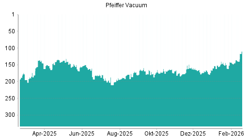 BOTSI®-Advisor Abstufung Pfeiffer Vacuum von Rang 168 auf ...