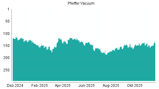 BOTSI®-Advisor Abstufung Pfeiffer Vacuum von Rang 85 auf Rang 88