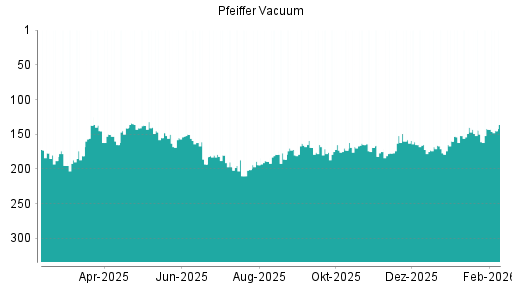 BOTSI®-Advisor Abstufung Pfeiffer Vacuum von Rang 142 auf ...