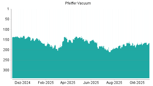BOTSI®-Advisor Abstufung Pfeiffer Vacuum von Rang 165 auf ...