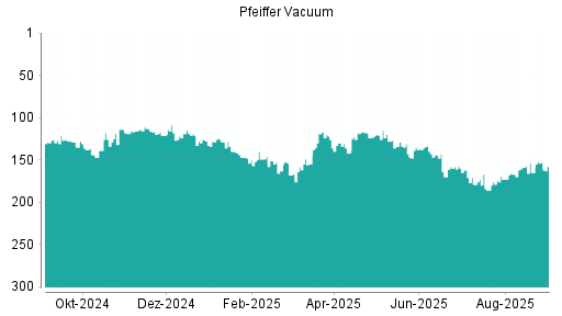 BOTSI®-Advisor Hochstufung Pfeiffer Vacuum von Rang 84 auf Rang 63