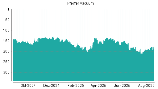 BOTSI®-Advisor Abstufung Pfeiffer Vacuum von Rang 150 auf ...