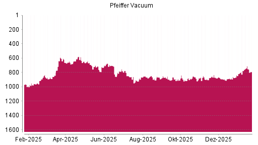 BOTSI®-Advisor Abstufung Pfeiffer Vacuum von Rang 1011 auf ...