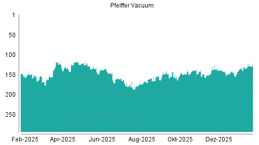 BOTSI®-Advisor Abstufung Pfeiffer Vacuum von Rang 61 auf Rang 63
