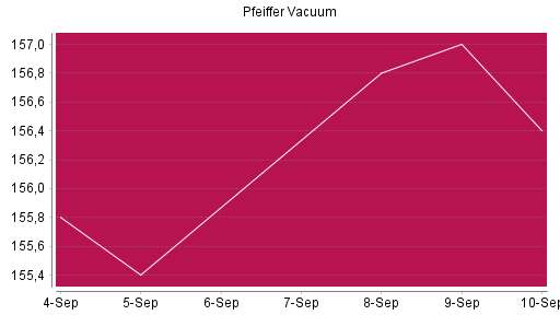 BOTSI®-Advisor Hochstufung Pfeiffer Vacuum von Rang 958 auf ...